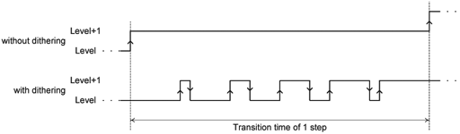 Figure 11. Dithered transition example.
